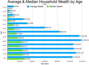 Net Worth by Age for Americans