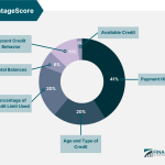 credit facts - Credit Score Statistics