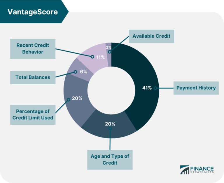 credit facts - Credit Score Statistics