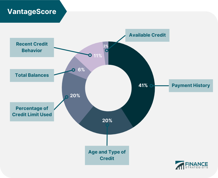 credit facts - Credit Score Statistics