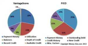 improve-both-fico-vs-vantage-score