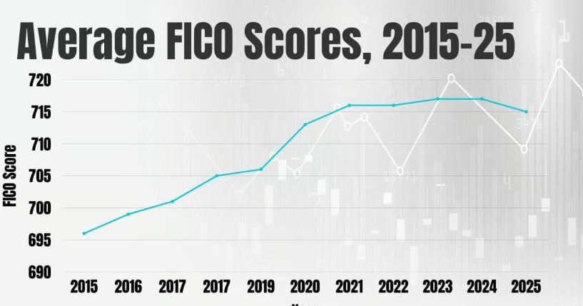 credit score statistics 2026