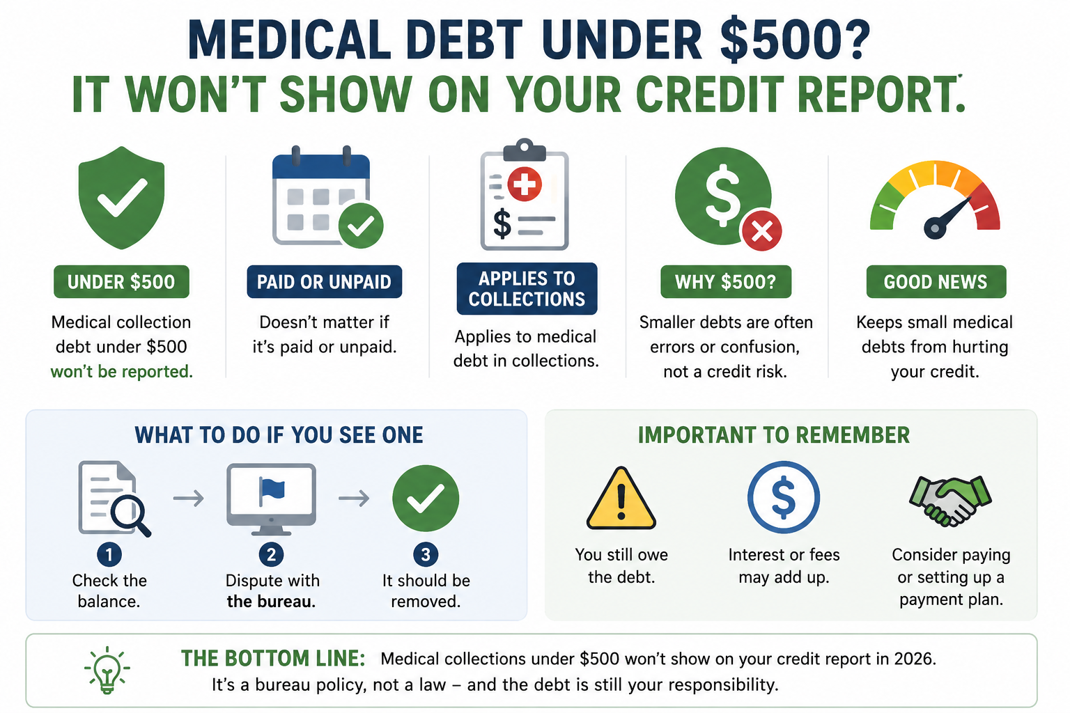 Illustration showing whether medical debt under 500 dollars appears on a credit report