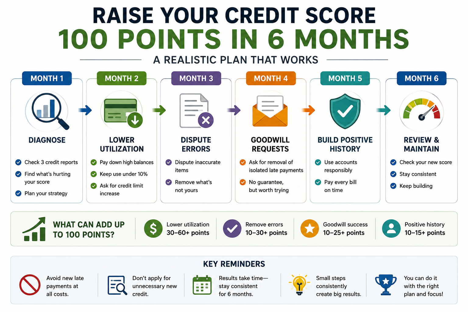 Step-by-step plan to raise your credit score 100 points in 6 months