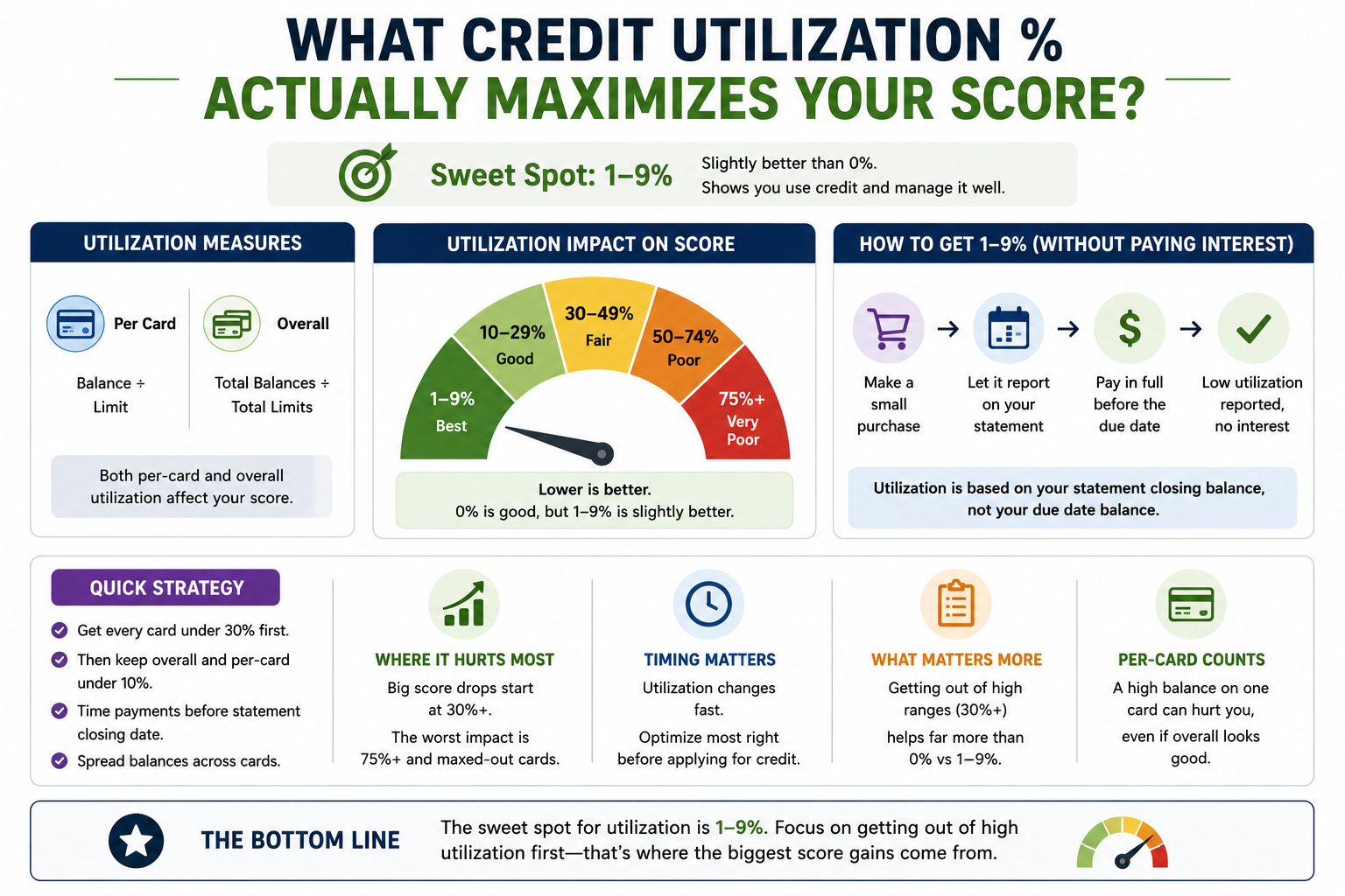 Credit utilization percentage chart showing how different usage rates affect your credit score